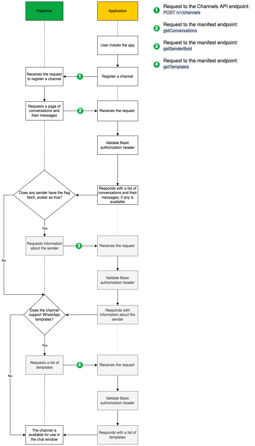 Installation flow - messaging app extension.png 818