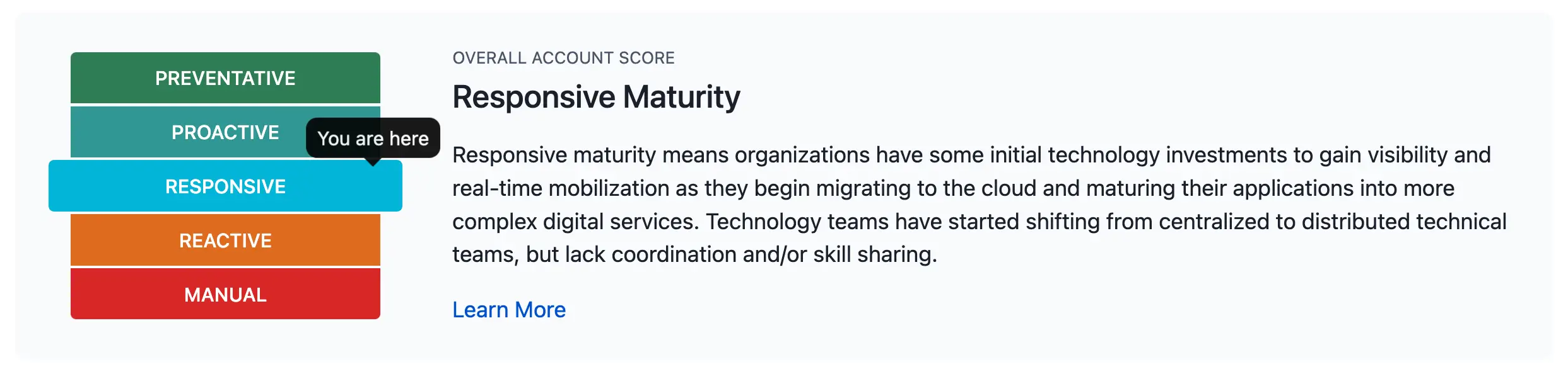 Operational Maturity graphic, highlighting the "Responsive" maturity level