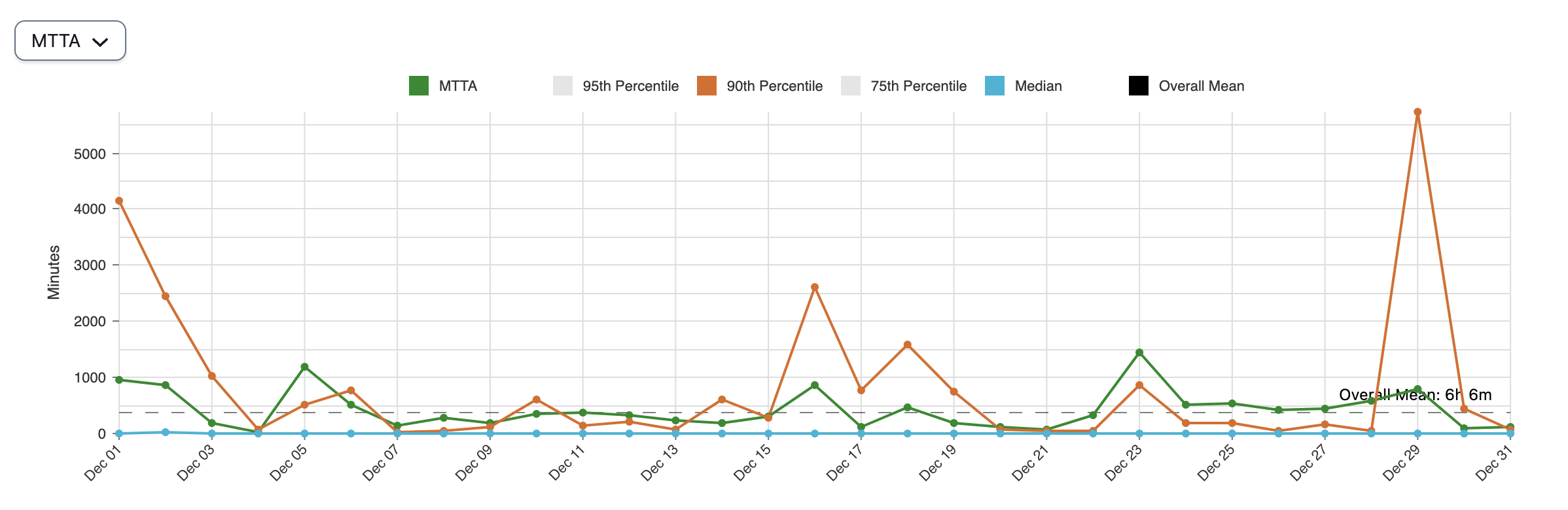 Percentiles in the MTTA graph