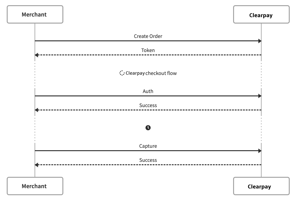 9085f62-Auth-and-Capture-Payment-Flow (1).png 961